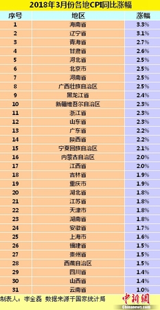 各地3月份CPI同比漲幅。