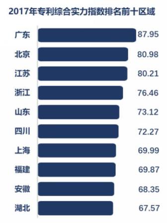 全國專利實(shí)力誰最強(qiáng)？廣東、北京、江蘇排名前三