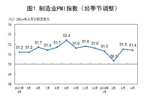 4月中國制造業(yè)PMI為51.4%微低于上月0.1個(gè)百分點(diǎn)