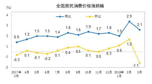 CPI同比漲幅走勢(shì)圖。來自國(guó)家統(tǒng)計(jì)局