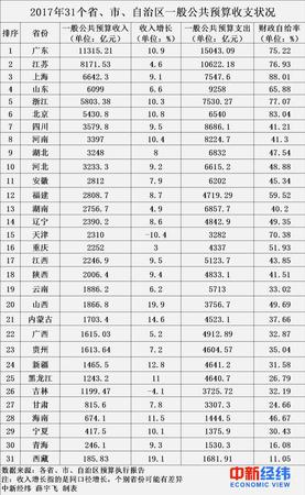 全國(guó)31省份2017年財(cái)力比拼:粵蘇滬高居前三甲