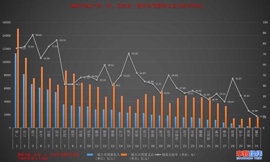 全國(guó)31省份2017年財(cái)力比拼:粵蘇滬高居前三甲