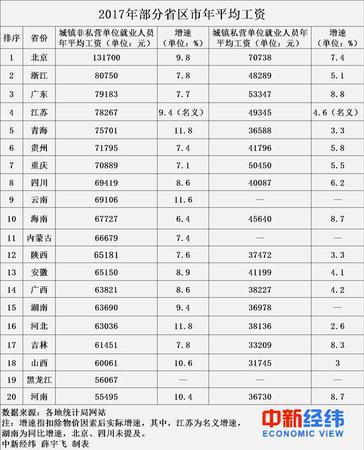 20省份平均工資出爐 官方解讀“被平均”原因