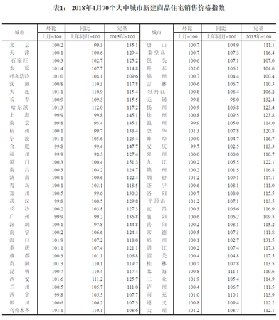 4月份70城新房銷售價格指數(shù)。來自國家統(tǒng)計局官網(wǎng)