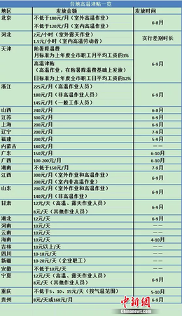 又有省份上調(diào)高溫津貼 這筆錢你領(lǐng)到了嗎？