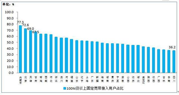 100M及以上接入速率的固定互聯(lián)網(wǎng)寬帶接入用戶(hù)占比各省分布情況