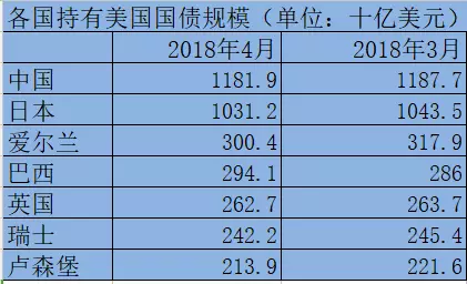 中日英加19國同時(shí)大幅減持美債 俄羅斯操作最夸張