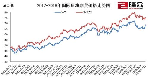 2017-2018年國際原油期貨價格走勢圖。來源：隆眾資訊