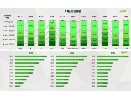 95后應(yīng)屆畢業(yè)生期待薪酬。圖片來(lái)源：文中報(bào)告