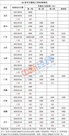 11省市上調(diào)最低工資標準 這8城已經(jīng)突破2000元