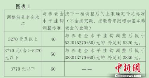 北京有關(guān)掛鉤調(diào)整的方案?！《叛?攝