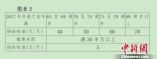 北京對高齡退休人員進(jìn)行傾斜調(diào)整。杜燕 攝