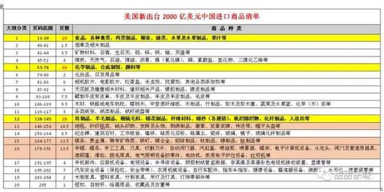 美國(guó)2000億美元征稅清單 并沒(méi)有看上去那么可怕