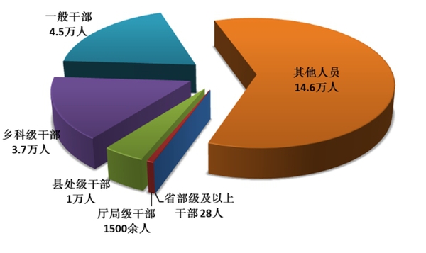 圖1：全國(guó)紀(jì)檢監(jiān)察機(jī)關(guān)處分人員按職級(jí)劃分圖