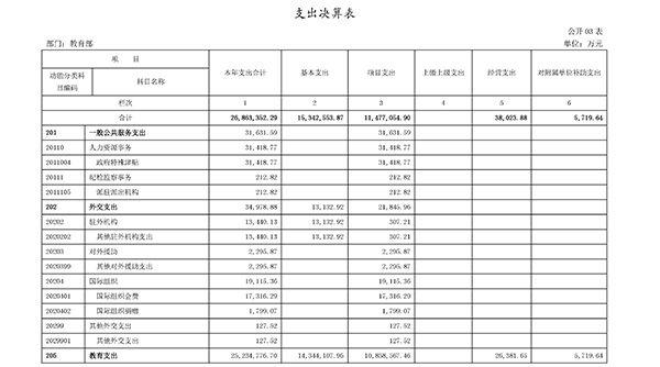 教育部2017年決算報(bào)告公布:高等教育支出超1079億