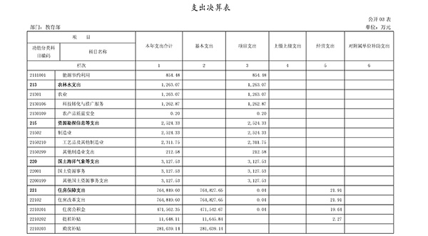 教育部2017年決算報(bào)告公布:高等教育支出超1079億