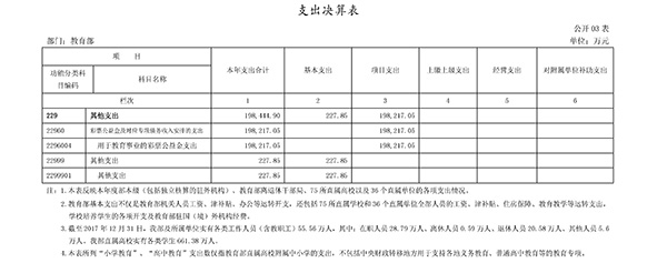 教育部2017年決算報(bào)告公布:高等教育支出超1079億