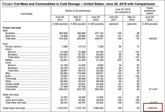 受關稅影響出口受挫 20億斤肉在美國倉庫堆積如山