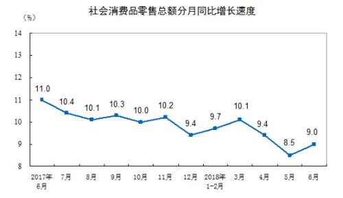 社會消費品零售總額增長情況。來自國家統(tǒng)計局