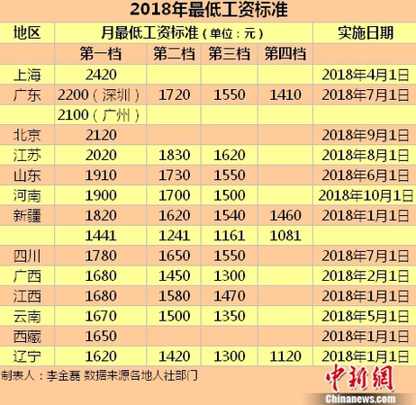 2018年最低工資標準。<a target='_blank' href='http://www.chinanews.com/' >中新網</a>記者 李金磊 制圖