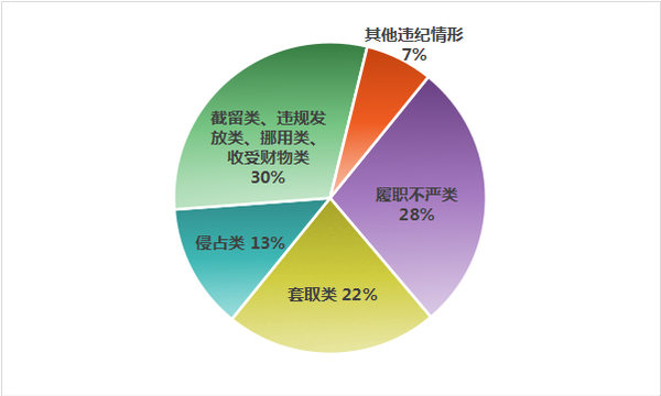 上半年中央紀委國家監(jiān)委網(wǎng)站通報的群眾身邊腐敗和作風(fēng)問題違紀情形主要分類