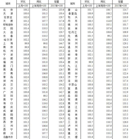 2018年7月70個(gè)大中城市新建商品住宅銷售價(jià)格指數(shù)。