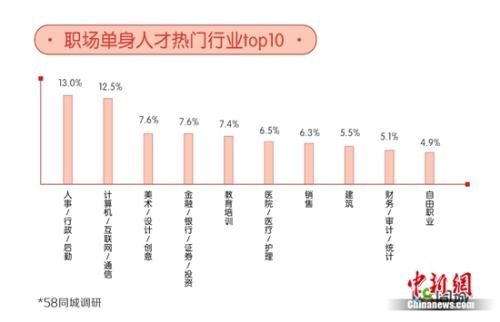 職場單身熱門行業(yè)。圖片來源：文中報告。