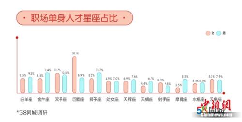 職場單身人士星座占比。