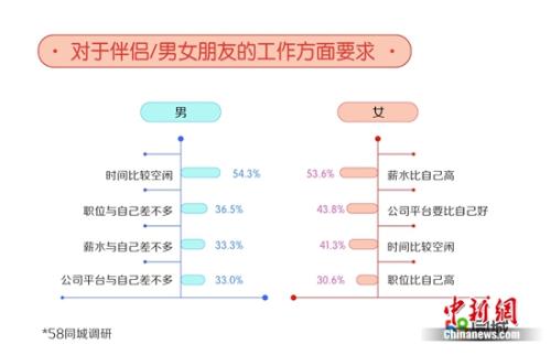 職場單身人士對另一半的要求。圖片來源：文中報告。