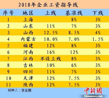 2018年企業(yè)工資指導(dǎo)線。<a target='_blank' href='http://www.chinanews.com/' >中新網(wǎng)</a>記者 李金磊 制圖