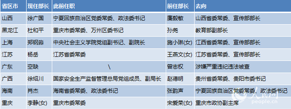 表1：2018年省級黨委統(tǒng)戰(zhàn)部部長調(diào)整一覽