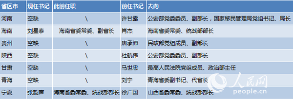 表2：2018年省級黨委政法委書記調(diào)整一覽