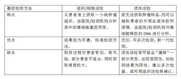 基因檢測的方式方法與途徑 