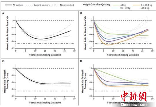 中外科學(xué)家論證：“戒煙后變胖”好過(guò)“不戒煙”