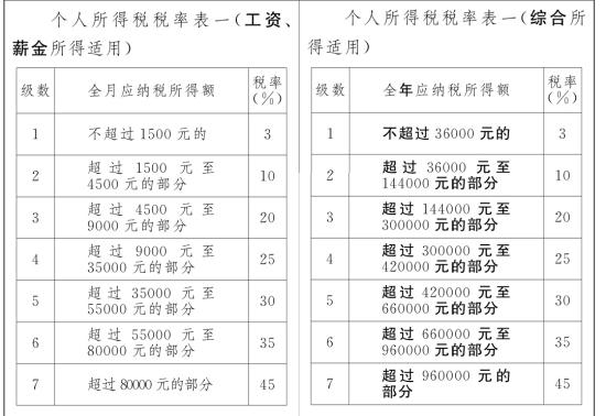 修訂前(左)和修訂后(右)個稅稅率表對比。