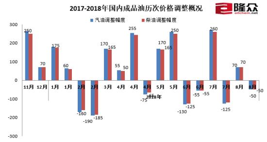 國內(nèi)成品油歷次調(diào)價概況。