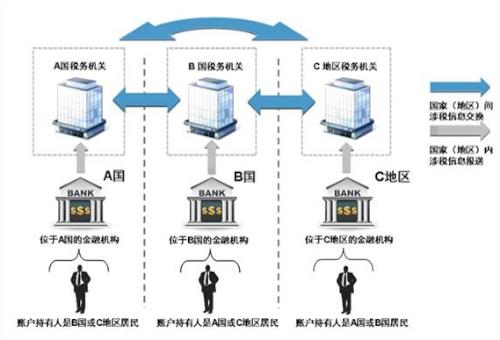 圖注：金融賬戶涉稅信息自動(dòng)交換的具體過(guò)程示意圖。圖片來(lái)源：國(guó)家稅務(wù)總局官網(wǎng)