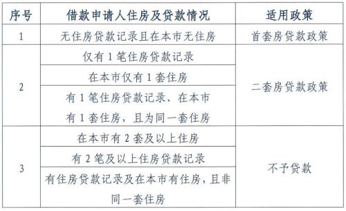 圖片來(lái)源：北京住房公積金管理中心發(fā)布的《關(guān)于調(diào)整住房公積金個(gè)人住房貸款政策的通知》截圖。