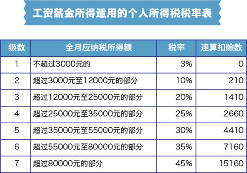 個(gè)人所得稅稅率表(工資薪金所得適用)<a target='_blank' href='http://www.chinanews.com/' >中新網(wǎng)</a> 張艦元 制圖