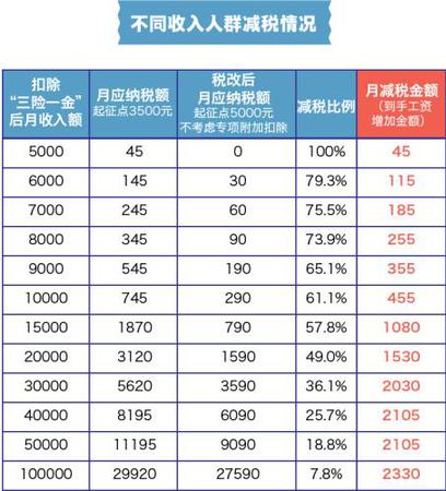 不同收入人群減稅情況。張艦元 制圖