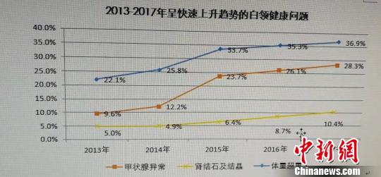 2013-2017年呈快速上升趨勢的白領(lǐng)健康問題。供圖