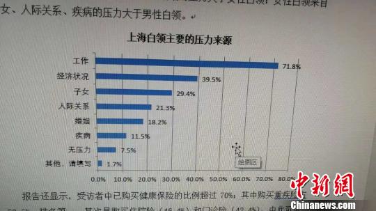 上海白領(lǐng)主要的壓力來源。供圖