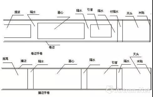 卷邊手卷、撞邊手卷的樣式