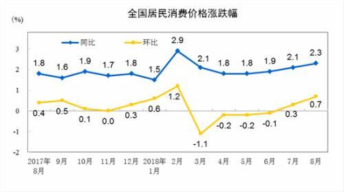 CPI同比、環(huán)比漲幅走勢(shì)圖。 來自國(guó)家統(tǒng)計(jì)局