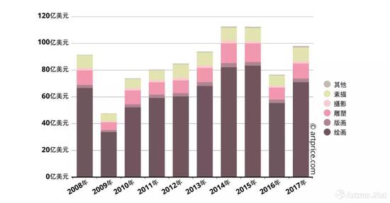 ▲2017年西方藝術(shù)品拍賣(mài)依作品種類劃分占比