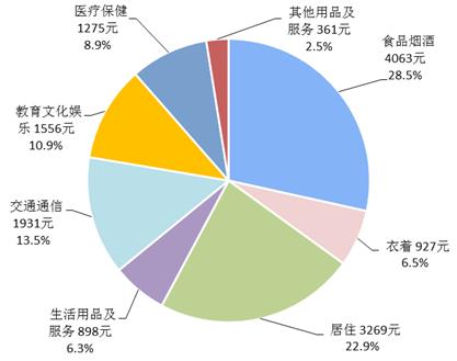 2018年前三季度居民人均消費支出及構(gòu)成。來自國家統(tǒng)計局