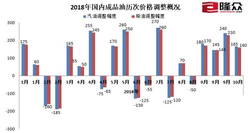 2018年國(guó)內(nèi)成品油歷次價(jià)格調(diào)整概況。來源：隆眾資訊