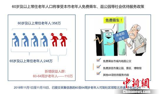 北京養(yǎng)老服務新政：明年起60歲及以上老人免費乘車