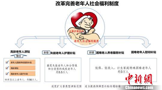 北京市民政局公布《關(guān)于加強老年人照顧服務完善養(yǎng)老體系的實施意見》。北京市民政局供圖