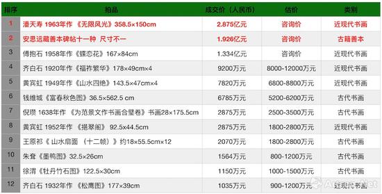 中國嘉德2018年秋拍大觀之夜成交過千萬拍品一覽表（制圖：雅昌藝術(shù)網(wǎng)）